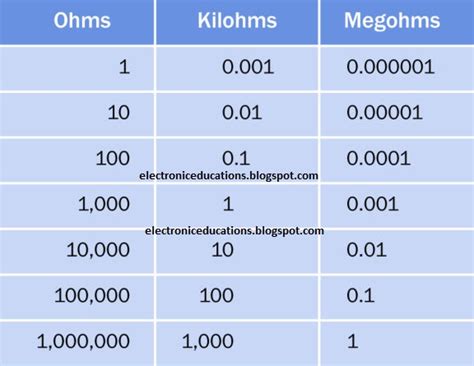 1 megohm to ohm|1000 megaohms to gigaohms.